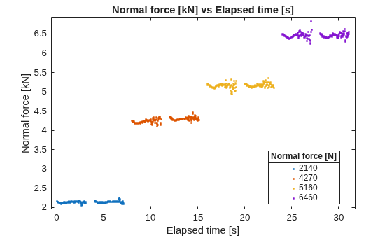 Figure contains an axes object. The axes object with title Normal force [kN] vs Elapsed time [s], xlabel Elapsed time [s], ylabel Normal force [kN] contains 4 objects of type line. One or more of the lines displays its values using only markers These objects represent 2140, 4270, 5160, 6460.