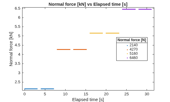 Figure contains an axes object. The axes object with title Normal force [kN] vs Elapsed time [s], xlabel Elapsed time [s], ylabel Normal force [kN] contains 4 objects of type line. One or more of the lines displays its values using only markers These objects represent 2140, 4270, 5160, 6460.