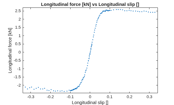 Figure contains an axes object. The axes object with title Longitudinal force [kN] vs Longitudinal slip [], xlabel Longitudinal slip [], ylabel Longitudinal force [kN] contains a line object which displays its values using only markers. This object represents 0.