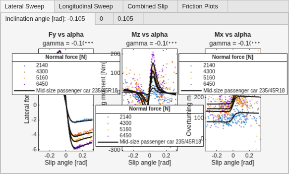 Figure contains 72 axes objects and another object of type uitabgroup. Axes object 1 with title Fx vs kappa, xlabel Longitudinal slip [], ylabel Longitudinal force [kN] contains 12 objects of type line. One or more of the lines displays its values using only markers These objects represent 2150, 4320, 5190, 6500, Mid-size passenger car 235/45R18. Axes object 2 with title Fy vs kappa, xlabel Longitudinal slip [], ylabel Lateral force [kN] contains 12 objects of type line. One or more of the lines displays its values using only markers These objects represent 2150, 4320, 5190, 6500, Mid-size passenger car 235/45R18. Axes object 3 with title Mz vs kappa, xlabel Longitudinal slip [], ylabel Self-aligning moment [Nm] contains 12 objects of type line. One or more of the lines displays its values using only markers These objects represent 2150, 4320, 5190, 6500, Mid-size passenger car 235/45R18. Axes object 4 with title Mx vs kappa, xlabel Longitudinal slip [], ylabel Overturning moment [Nm] contains 12 objects of type line. One or more of the lines displays its values using only markers These objects represent 2150, 4320, 5190, 6500, Mid-size passenger car 235/45R18. Axes object 5 with title Fx vs kappa, xlabel Longitudinal slip [], ylabel Longitudinal force [kN] contains 12 objects of type line. One or more of the lines displays its values using only markers These objects represent 2150, 4320, 5180, 6480, Mid-size passenger car 235/45R18. Axes object 6 with title Fy vs kappa, xlabel Longitudinal slip [], ylabel Lateral force [kN] contains 12 objects of type line. One or more of the lines displays its values using only markers These objects represent 2150, 4320, 5180, 6480, Mid-size passenger car 235/45R18. Axes object 7 with title Mz vs kappa, xlabel Longitudinal slip [], ylabel Self-aligning moment [Nm] contains 12 objects of type line. One or more of the lines displays its values using only markers These objects represent 2150, 4320, 5180, 6480, Mid-size passenger car 235/45R18. Axes object 8 with title Mx vs kappa, xlabel Longitudinal slip [], ylabel Overturning moment [Nm] contains 12 objects of type line. One or more of the lines displays its values using only markers These objects represent 2150, 4320, 5180, 6480, Mid-size passenger car 235/45R18. Axes object 9 with title Fx vs kappa, xlabel Longitudinal slip [], ylabel Longitudinal force [kN] contains 12 objects of type line. One or more of the lines displays its values using only markers These objects represent 2140, 4300, 5160, 6460, Mid-size passenger car 235/45R18. Axes object 10 with title Fy vs kappa, xlabel Longitudinal slip [], ylabel Lateral force [kN] contains 12 objects of type line. One or more of the lines displays its values using only markers These objects represent 2140, 4300, 5160, 6460, Mid-size passenger car 235/45R18. Axes object 11 with title Mz vs kappa, xlabel Longitudinal slip [], ylabel Self-aligning moment [Nm] contains 12 objects of type line. One or more of the lines displays its values using only markers These objects represent 2140, 4300, 5160, 6460, Mid-size passenger car 235/45R18. Axes object 12 with title Mx vs kappa, xlabel Longitudinal slip [], ylabel Overturning moment [Nm] contains 12 objects of type line. One or more of the lines displays its values using only markers These objects represent 2140, 4300, 5160, 6460, Mid-size passenger car 235/45R18. Axes object 13 with title Fx vs kappa, xlabel Longitudinal slip [], ylabel Longitudinal force [kN] contains 12 objects of type line. One or more of the lines displays its values using only markers These objects represent 2140, 4300, 5160, 6460, Mid-size passenger car 235/45R18. Axes object 14 with title Fy vs kappa, xlabel Longitudinal slip [], ylabel Lateral force [kN] contains 12 objects of type line. One or more of the lines displays its values using only markers These objects represent 2140, 4300, 5160, 6460, Mid-size passenger car 235/45R18. Axes object 15 with title Mz vs kappa, xlabel Longitudinal slip [], ylabel Self-aligning moment [Nm] contains 12 objects of type line. One or more of the lines displays its values using only markers These objects represent 2140, 4300, 5160, 6460, Mid-size passenger car 235/45R18. Axes object 16 with title Mx vs kappa, xlabel Longitudinal slip [], ylabel Overturning moment [Nm] contains 12 objects of type line. One or more of the lines displays its values using only markers These objects represent 2140, 4300, 5160, 6460, Mid-size passenger car 235/45R18. Axes object 17 with title Fx vs kappa, xlabel Longitudinal slip [], ylabel Longitudinal force [kN] contains 12 objects of type line. One or more of the lines displays its values using only markers These objects represent 2150, 4310, 5180, 6480, Mid-size passenger car 235/45R18. Axes object 18 with title Fy vs kappa, xlabel Longitudinal slip [], ylabel Lateral force [kN] contains 12 objects of type line. One or more of the lines displays its values using only markers These objects represent 2150, 4310, 5180, 6480, Mid-size passenger car 235/45R18. Axes object 19 with title Mz vs kappa, xlabel Longitudinal slip [], ylabel Self-aligning moment [Nm] contains 12 objects of type line. One or more of the lines displays its values using only markers These objects represent 2150, 4310, 5180, 6480, Mid-size passenger car 235/45R18. Axes object 20 with title Mx vs kappa, xlabel Longitudinal slip [], ylabel Overturning moment [Nm] contains 12 objects of type line. One or more of the lines displays its values using only markers These objects represent 2150, 4310, 5180, 6480, Mid-size passenger car 235/45R18. Axes object 21 with title Fx vs kappa, xlabel Longitudinal slip [], ylabel Longitudinal force [kN] contains 12 objects of type line. One or more of the lines displays its values using only markers These objects represent 2160, 4330, 5200, 6500, Mid-size passenger car 235/45R18. Axes object 22 with title Fy vs kappa, xlabel Longitudinal slip [], ylabel Lateral force [kN] contains 12 objects of type line. One or more of the lines displays its values using only markers These objects represent 2160, 4330, 5200, 6500, Mid-size passenger car 235/45R18. Axes object 23 with title Mz vs kappa, xlabel Longitudinal slip [], ylabel Self-aligning moment [Nm] contains 12 objects of type line. One or more of the lines displays its values using only markers These objects represent 2160, 4330, 5200, 6500, Mid-size passenger car 235/45R18. Axes object 24 with title Mx vs kappa, xlabel Longitudinal slip [], ylabel Overturning moment [Nm] contains 12 objects of type line. One or more of the lines displays its values using only markers These objects represent 2160, 4330, 5200, 6500, Mid-size passenger car 235/45R18. Axes object 25 with title Fx vs kappa, xlabel Longitudinal slip [], ylabel Longitudinal force [kN] contains 12 objects of type line. One or more of the lines displays its values using only markers These objects represent 2150, 4310, 5180, 6480, Mid-size passenger car 235/45R18. Axes object 26 with title Fy vs kappa, xlabel Longitudinal slip [], ylabel Lateral force [kN] contains 12 objects of type line. One or more of the lines displays its values using only markers These objects represent 2150, 4310, 5180, 6480, Mid-size passenger car 235/45R18. Axes object 27 with title Mz vs kappa, xlabel Longitudinal slip [], ylabel Self-aligning moment [Nm] contains 12 objects of type line. One or more of the lines displays its values using only markers These objects represent 2150, 4310, 5180, 6480, Mid-size passenger car 235/45R18. Axes object 28 with title Mx vs kappa, xlabel Longitudinal slip [], ylabel Overturning moment [Nm] contains 12 objects of type line. One or more of the lines displays its values using only markers These objects represent 2150, 4310, 5180, 6480, Mid-size passenger car 235/45R18. Axes object 29 with title Fx vs kappa, xlabel Longitudinal slip [], ylabel Longitudinal force [kN] contains 12 objects of type line. One or more of the lines displays its values using only markers These objects represent 2160, 4330, 5200, 6500, Mid-size passenger car 235/45R18. Axes object 30 with title Fy vs kappa, xlabel Longitudinal slip [], ylabel Lateral force [kN] contains 12 objects of type line. One or more of the lines displays its values using only markers These objects represent 2160, 4330, 5200, 6500, Mid-size passenger car 235/45R18. Axes object 31 with title Mz vs kappa, xlabel Longitudinal slip [], ylabel Self-aligning moment [Nm] contains 12 objects of type line. One or more of the lines displays its values using only markers These objects represent 2160, 4330, 5200, 6500, Mid-size passenger car 235/45R18. Axes object 32 with title Mx vs kappa, xlabel Longitudinal slip [], ylabel Overturning moment [Nm] contains 12 objects of type line. One or more of the lines displays its values using only markers These objects represent 2160, 4330, 5200, 6500, Mid-size passenger car 235/45R18. Axes object 33 with title Fx vs kappa, xlabel Longitudinal slip [], ylabel Longitudinal force [kN] contains 12 objects of type line. One or more of the lines displays its values using only markers These objects represent 2170, 4340, 5210, 6510, Mid-size passenger car 235/45R18. Axes object 34 with title Fy vs kappa, xlabel Longitudinal slip [], ylabel Lateral force [kN] contains 12 objects of type line. One or more of the lines displays its values using only markers These objects represent 2170, 4340, 5210, 6510, Mid-size passenger car 235/45R18. Axes object 35 with title Mz vs kappa, xlabel Longitudinal slip [], ylabel Self-aligning moment [Nm] contains 12 objects of type line. One or more of the lines displays its values using only markers These objects represent 2170, 4340, 5210, 6510, Mid-size passenger car 235/45R18. Axes object 36 with title Mx vs kappa, xlabel Longitudinal slip [], ylabel Overturning moment [Nm] contains 12 objects of type line. One or more of the lines displays its values using only markers These objects represent 2170, 4340, 5210, 6510, Mid-size passenger car 235/45R18. Axes object 37 with title Fx vs kappa, xlabel Longitudinal slip [], ylabel Longitudinal force [kN] contains 12 objects of type line. One or more of the lines displays its values using only markers These objects represent 2140, 4320, 5170, 6480, Mid-size passenger car 235/45R18. Axes object 38 with title Fy vs kappa, xlabel Longitudinal slip [], ylabel Lateral force [kN] contains 12 objects of type line. One or more of the lines displays its values using only markers These objects represent 2140, 4320, 5170, 6480, Mid-size passenger car 235/45R18. Axes object 39 with title Mz vs kappa, xlabel Longitudinal slip [], ylabel Self-aligning moment [Nm] contains 12 objects of type line. One or more of the lines displays its values using only markers These objects represent 2140, 4320, 5170, 6480, Mid-size passenger car 235/45R18. Axes object 40 with title Mx vs kappa, xlabel Longitudinal slip [], ylabel Overturning moment [Nm] contains 12 objects of type line. One or more of the lines displays its values using only markers These objects represent 2140, 4320, 5170, 6480, Mid-size passenger car 235/45R18. Axes object 41 with title Fx vs kappa, xlabel Longitudinal slip [], ylabel Longitudinal force [kN] contains 12 objects of type line. One or more of the lines displays its values using only markers These objects represent 2160, 4330, 5190, 6490, Mid-size passenger car 235/45R18. Axes object 42 with title Fy vs kappa, xlabel Longitudinal slip [], ylabel Lateral force [kN] contains 12 objects of type line. One or more of the lines displays its values using only markers These objects represent 2160, 4330, 5190, 6490, Mid-size passenger car 235/45R18. Axes object 43 with title Mz vs kappa, xlabel Longitudinal slip [], ylabel Self-aligning moment [Nm] contains 12 objects of type line. One or more of the lines displays its values using only markers These objects represent 2160, 4330, 5190, 6490, Mid-size passenger car 235/45R18. Axes object 44 with title Mx vs kappa, xlabel Longitudinal slip [], ylabel Overturning moment [Nm] contains 12 objects of type line. One or more of the lines displays its values using only markers These objects represent 2160, 4330, 5190, 6490, Mid-size passenger car 235/45R18. Axes object 45 with title Fx vs kappa, xlabel Longitudinal slip [], ylabel Longitudinal force [kN] contains 12 objects of type line. One or more of the lines displays its values using only markers These objects represent 2170, 4350, 5210, 6510, Mid-size passenger car 235/45R18. Axes object 46 with title Fy vs kappa, xlabel Longitudinal slip [], ylabel Lateral force [kN] contains 12 objects of type line. One or more of the lines displays its values using only markers These objects represent 2170, 4350, 5210, 6510, Mid-size passenger car 235/45R18. Axes object 47 with title Mz vs kappa, xlabel Longitudinal slip [], ylabel Self-aligning moment [Nm] contains 12 objects of type line. One or more of the lines displays its values using only markers These objects represent 2170, 4350, 5210, 6510, Mid-size passenger car 235/45R18. Axes object 48 with title Mx vs kappa, xlabel Longitudinal slip [], ylabel Overturning moment [Nm] contains 12 objects of type line. One or more of the lines displays its values using only markers These objects represent 2170, 4350, 5210, 6510, Mid-size passenger car 235/45R18. Axes object 49 with title Fx vs kappa, xlabel Longitudinal slip [], ylabel Longitudinal force [kN] contains 12 objects of type line. One or more of the lines displays its values using only markers These objects represent 2140, 4300, 5170, 6460, Mid-size passenger car 235/45R18. Axes object 50 with xlabel Longitudinal slip [], ylabel Lateral force [N] contains an object of type text. Axes object 51 with xlabel Longitudinal slip [], ylabel Self-aligning moment [Nm] contains an object of type text. Axes object 52 with title Mx vs kappa, xlabel Longitudinal slip [], ylabel Overturning moment [Nm] contains 12 objects of type line. One or more of the lines displays its values using only markers These objects represent 2140, 4300, 5170, 6460, Mid-size passenger car 235/45R18. Axes object 53 with title Fx vs kappa, xlabel Longitudinal slip [], ylabel Longitudinal force [kN] contains 12 objects of type line. One or more of the lines displays its values using only markers These objects represent 2150, 4280, 5170, 6460, Mid-size passenger car 235/45R18. Axes object 54 with xlabel Longitudinal slip [], ylabel Lateral force [N] contains an object of type text. Axes object 55 with xlabel Longitudinal slip [], ylabel Self-aligning moment [Nm] contains an object of type text. Axes object 56 with title Mx vs kappa, xlabel Longitudinal slip [], ylabel Overturning moment [Nm] contains 12 objects of type line. One or more of the lines displays its values using only markers These objects represent 2150, 4280, 5170, 6460, Mid-size passenger car 235/45R18. Axes object 57 with title Fx vs kappa, xlabel Longitudinal slip [], ylabel Longitudinal force [kN] contains 12 objects of type line. One or more of the lines displays its values using only markers These objects represent 2140, 4310, 5170, 6460, Mid-size passenger car 235/45R18. Axes object 58 with xlabel Longitudinal slip [], ylabel Lateral force [N] contains an object of type text. Axes object 59 with xlabel Longitudinal slip [], ylabel Self-aligning moment [Nm] contains an object of type text. Axes object 60 with title Mx vs kappa, xlabel Longitudinal slip [], ylabel Overturning moment [Nm] contains 12 objects of type line. One or more of the lines displays its values using only markers These objects represent 2140, 4310, 5170, 6460, Mid-size passenger car 235/45R18. Axes object 61 with title Fy vs alpha, xlabel Slip angle [rad], ylabel Lateral force [kN] contains 12 objects of type line. One or more of the lines displays its values using only markers These objects represent 2140, 4300, 5160, 6460, Mid-size passenger car 235/45R18. Axes object 62 with title Mz vs alpha, xlabel Slip angle [rad], ylabel Self-aligning moment [Nm] contains 12 objects of type line. One or more of the lines displays its values using only markers These objects represent 2140, 4300, 5160, 6460, Mid-size passenger car 235/45R18. Axes object 63 with title Mx vs alpha, xlabel Slip angle [rad], ylabel Overturning moment [Nm] contains 12 objects of type line. One or more of the lines displays its values using only markers These objects represent 2140, 4300, 5160, 6460, Mid-size passenger car 235/45R18. Axes object 64 with title Fy vs alpha, xlabel Slip angle [rad], ylabel Lateral force [kN] contains 12 objects of type line. One or more of the lines displays its values using only markers These objects represent 2140, 4270, 5160, 6460, Mid-size passenger car 235/45R18. Axes object 65 with title Mz vs alpha, xlabel Slip angle [rad], ylabel Self-aligning moment [Nm] contains 12 objects of type line. One or more of the lines displays its values using only markers These objects represent 2140, 4270, 5160, 6460, Mid-size passenger car 235/45R18. Axes object 66 with title Mx vs alpha, xlabel Slip angle [rad], ylabel Overturning moment [Nm] contains 12 objects of type line. One or more of the lines displays its values using only markers These objects represent 2140, 4270, 5160, 6460, Mid-size passenger car 235/45R18. Axes object 67 with title Fy vs alpha, xlabel Slip angle [rad], ylabel Lateral force [kN] contains 12 objects of type line. One or more of the lines displays its values using only markers These objects represent 2140, 4300, 5160, 6450, Mid-size passenger car 235/45R18. Axes object 68 with title Mz vs alpha, xlabel Slip angle [rad], ylabel Self-aligning moment [Nm] contains 12 objects of type line. One or more of the lines displays its values using only markers These objects represent 2140, 4300, 5160, 6450, Mid-size passenger car 235/45R18. Axes object 69 with title Mx vs alpha, xlabel Slip angle [rad], ylabel Overturning moment [Nm] contains 12 objects of type line. One or more of the lines displays its values using only markers These objects represent 2140, 4300, 5160, 6450, Mid-size passenger car 235/45R18. Axes object 70 with title Friction Plot gamma = 0.105, xlabel Lateral force [kN], ylabel Longitudinal force [kN] contains 36 objects of type line. One or more of the lines displays its values using only markers These objects represent 2140, 4310, 5180, 6480, Mid-size passenger car 235/45R18. Axes object 71 with title Friction Plot gamma = 0, xlabel Lateral force [kN], ylabel Longitudinal force [kN] contains 36 objects of type line. One or more of the lines displays its values using only markers These objects represent 2150, 4320, 5190, 6490, Mid-size passenger car 235/45R18. Axes object 72 with title Friction Plot gamma = -0.105, xlabel Lateral force [kN], ylabel Longitudinal force [kN] contains 36 objects of type line. One or more of the lines displays its values using only markers These objects represent 2160, 4330, 5200, 6490, Mid-size passenger car 235/45R18.