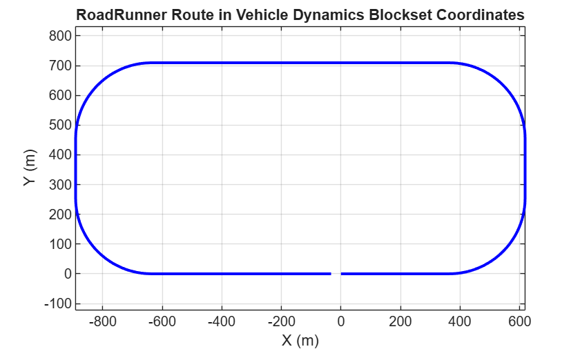 Figure contains an axes object. The axes object with title RoadRunner Route in Vehicle Dynamics Blockset Coordinates, xlabel X (m), ylabel Y (m) contains an object of type line.