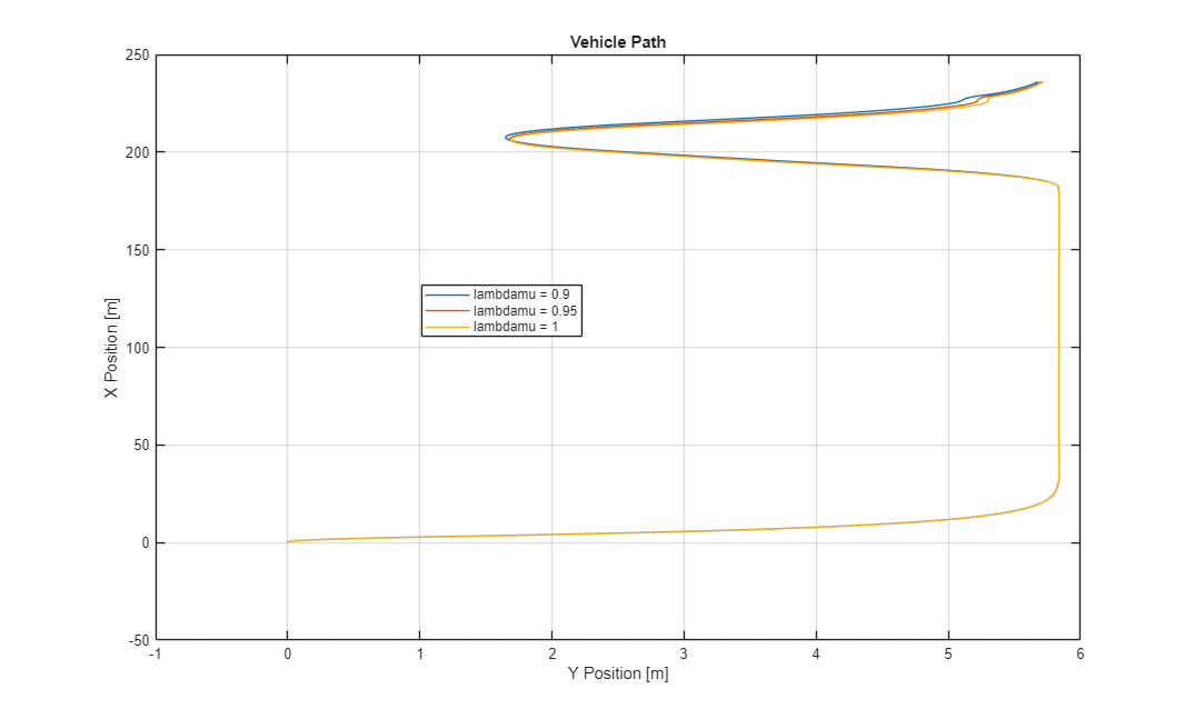 Yaw Stability on Varying Road Surfaces