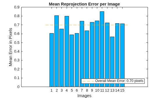 Figure contains an axes object. The axes object with title Mean Reprojection Error per Image, xlabel Images, ylabel Mean Error in Pixels contains 3 objects of type bar, line. This object represents Overall Mean Error: 0.70 pixels.