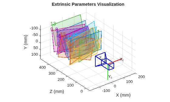 Figure contains an axes object. The axes object with title Extrinsic Parameters Visualization, xlabel X (mm), ylabel Z (mm) contains 37 objects of type patch, text, line.