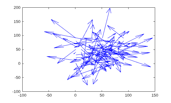 Figure contains an axes object. The axes object contains an object of type quiver.