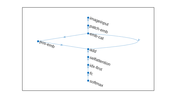 Figure contains an axes object. The axes object contains an object of type graphplot.