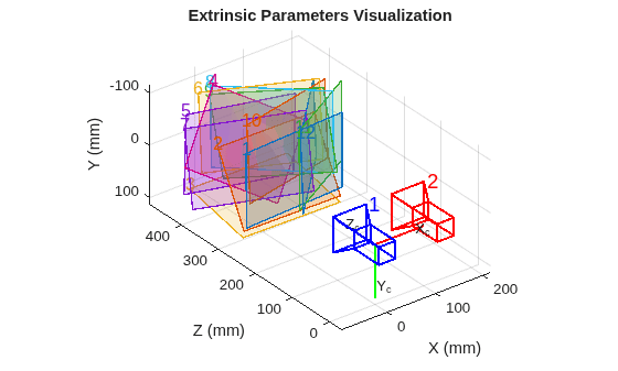 Figure contains an axes object. The axes object with title Extrinsic Parameters Visualization, xlabel X (mm), ylabel Z (mm) contains 34 objects of type patch, text, line.