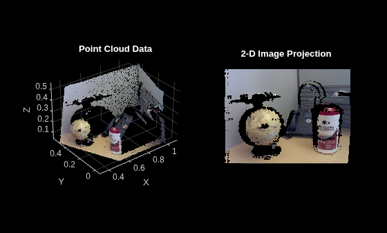 Figure contains 2 axes objects. Axes object 1 with title Point Cloud Data, xlabel X, ylabel Y contains an object of type scatter. Hidden axes object 2 with title 2-D Image Projection contains an object of type image.