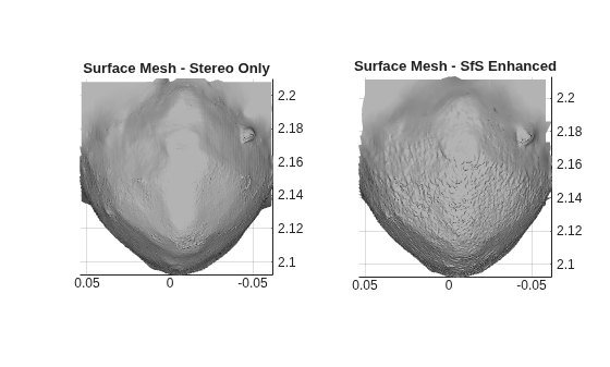 Figure contains 2 axes objects. Axes object 1 with title Surface Mesh - Stereo Only contains an object of type patch. Axes object 2 with title Surface Mesh - SfS Enhanced contains an object of type patch.