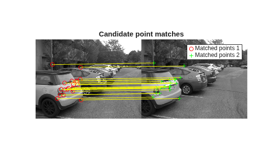 Figure contains an axes object. The hidden axes object with title Candidate point matches contains 4 objects of type image, line. One or more of the lines displays its values using only markers These objects represent Matched points 1, Matched points 2.