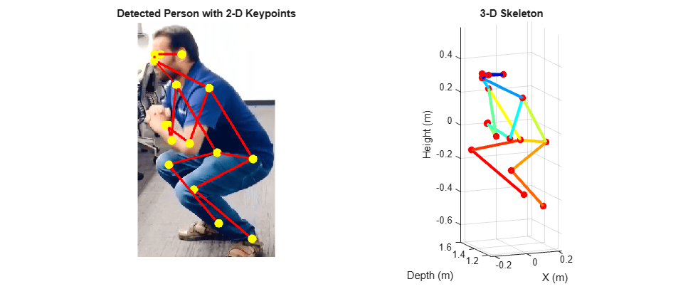 Two-panel figure: left shows 2-D keypoints with red skeletal connections on the person, right shows reconstructed 3-D skeleton with color-coded limbs