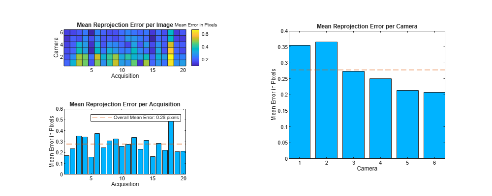 Figure contains 3 axes objects. Axes object 1 with title Mean Reprojection Error per Image, xlabel Acquisition, ylabel Camera contains an object of type patch. Axes object 2 with title Mean Reprojection Error per Acquisition, xlabel Acquisition, ylabel Mean Error in Pixels contains 2 objects of type bar, line. This object represents Overall Mean Error: 0.28 pixels. Axes object 3 with title Mean Reprojection Error per Camera, xlabel Camera, ylabel Mean Error in Pixels contains 2 objects of type bar, line.