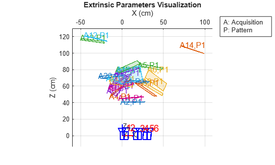 Figure contains an axes object. The axes object with title Extrinsic Parameters Visualization, xlabel X (cm), ylabel Z (cm) contains 58 objects of type patch, text, line.