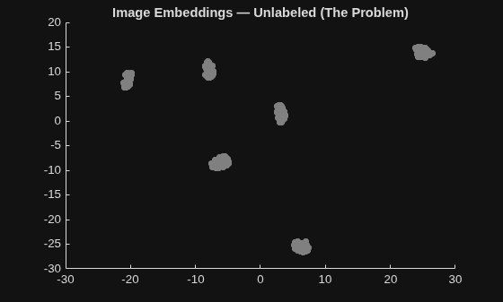 Figure contains an axes object. The axes object with title Image Embeddings — Unlabeled (The Problem) contains an object of type scatter.