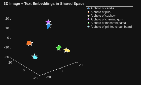 Figure contains an axes object. The axes object with title 3D Image + Text Embeddings in Shared Space contains 6 objects of type scatter. These objects represent A photo of candle, A photo of pills, A photo of cashew, A photo of chewing gum, A photo of macaroni pasta, A photo of printed circuit board.