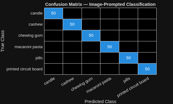 Figure contains an object of type ConfusionMatrixChart. The chart of type ConfusionMatrixChart has title Confusion Matrix — Image-Prompted Classification.