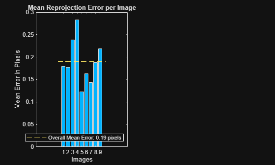 Figure contains an axes object. The axes object with title Mean Reprojection Error per Image, xlabel Images, ylabel Mean Error in Pixels contains 3 objects of type bar, line. This object represents Overall Mean Error: 0.19 pixels.