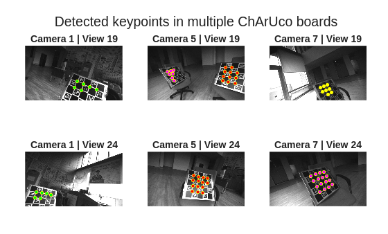 Figure contains 6 axes objects. Hidden axes object 1 with title Camera 1 | View 19 contains 9 objects of type image, line. One or more of the lines displays its values using only markers Hidden axes object 2 with title Camera 5 | View 19 contains 9 objects of type image, line. One or more of the lines displays its values using only markers Hidden axes object 3 with title Camera 7 | View 19 contains 9 objects of type image, line. One or more of the lines displays its values using only markers Hidden axes object 4 with title Camera 1 | View 24 contains 9 objects of type image, line. One or more of the lines displays its values using only markers Hidden axes object 5 with title Camera 5 | View 24 contains 9 objects of type image, line. One or more of the lines displays its values using only markers Hidden axes object 6 with title Camera 7 | View 24 contains 9 objects of type image, line. One or more of the lines displays its values using only markers