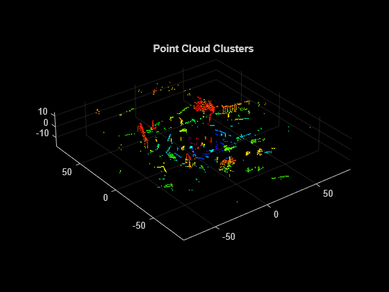 Figure contains an axes object. The axes object with title Point Cloud Clusters contains an object of type scatter.