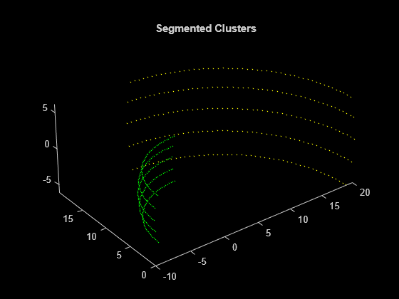 Figure contains an axes object. The axes object with title Segmented Clusters contains 2 objects of type scatter.