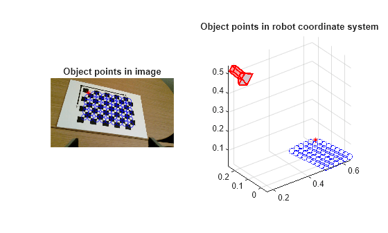 Figure contains 2 axes objects. Axes object 1 with title Object points in robot coordinate system contains 12 objects of type line, text, patch. One or more of the lines displays its values using only markers Hidden axes object 2 with title Object points in image contains 3 objects of type image, line. One or more of the lines displays its values using only markers