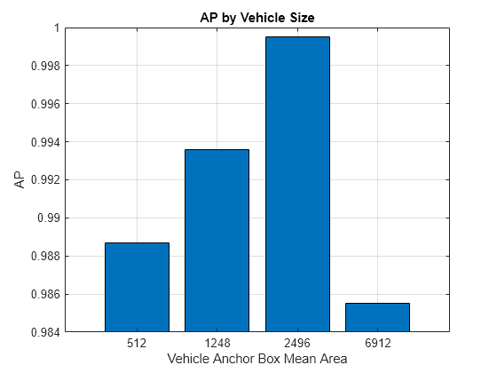 Figure contains an axes object. The axes object with title AP by Vehicle Size, xlabel Vehicle Anchor Box Mean Area, ylabel AP contains an object of type bar.