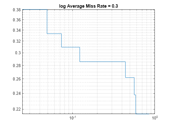 Figure contains an axes object. The axes object with title log Average Miss Rate = 0.3 contains an object of type line.