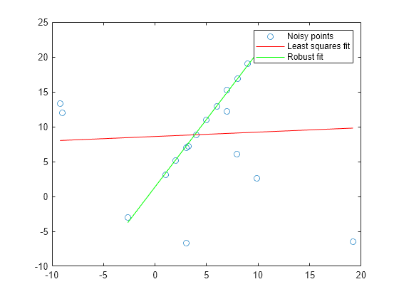 Figure contains an axes object. The axes object contains 3 objects of type line. One or more of the lines displays its values using only markers These objects represent Noisy points, Least squares fit, Robust fit.