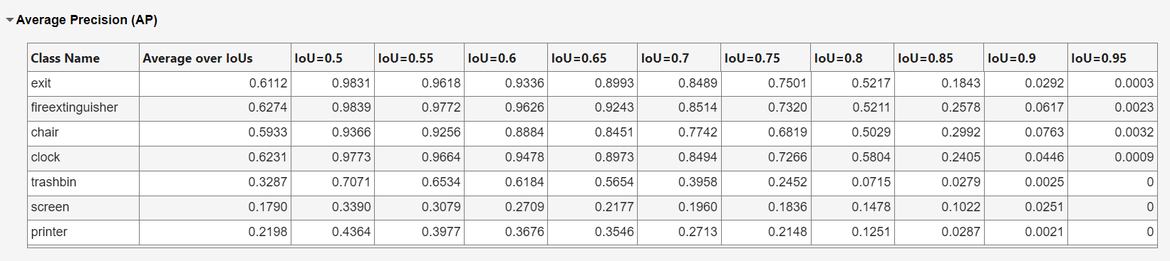 Class based average precision view showing AP values for each class across all the IoU values and the averaged value over all the IoUs.