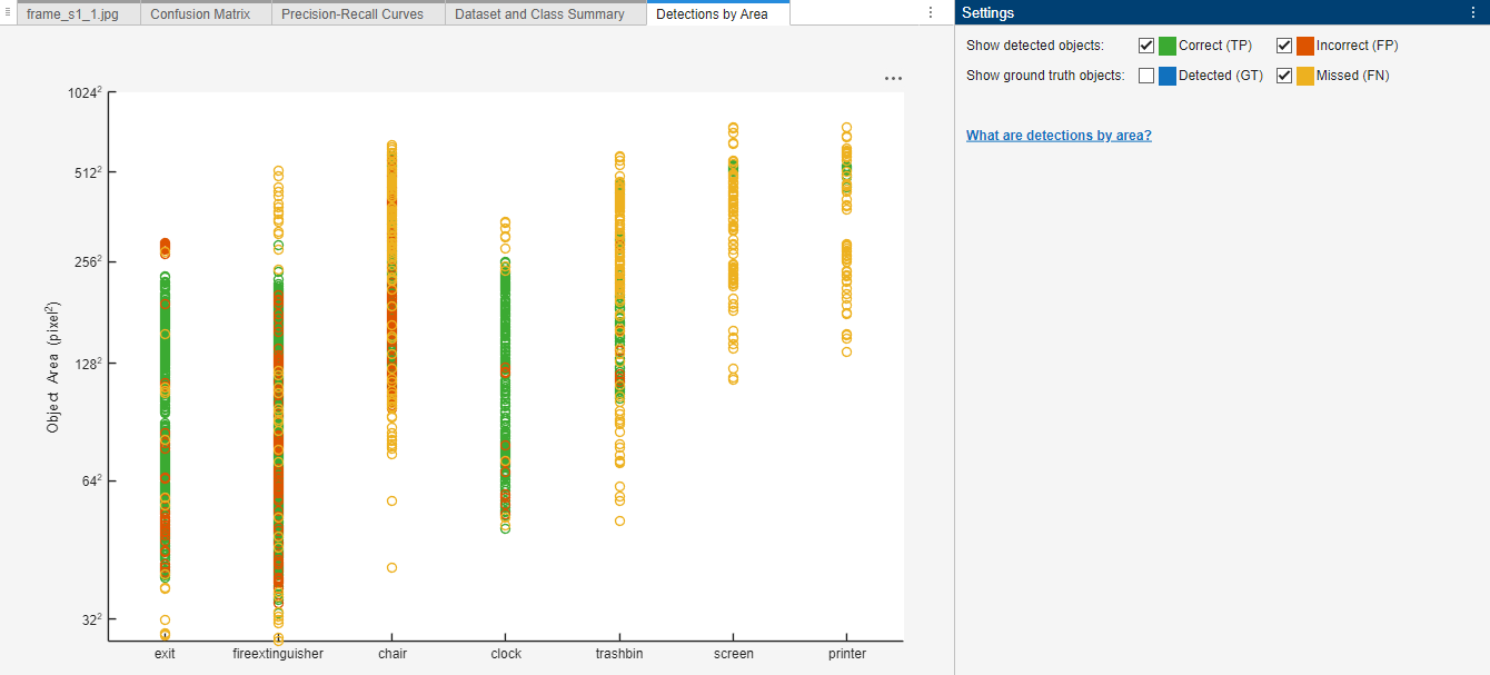 Detections by area scatter plot showing TP, FP, and FN detections by area across all the classes.