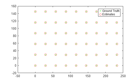 Figure contains an axes object. The axes object contains 2 objects of type line. One or more of the lines displays its values using only markers These objects represent Ground Truth, Estimates.