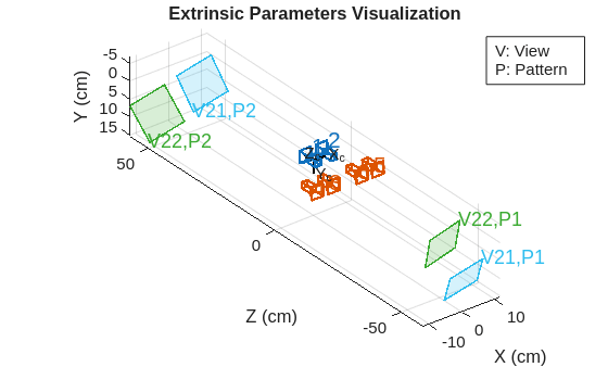 Figure contains an axes object. The axes object with title Extrinsic Parameters Visualization, xlabel X (cm), ylabel Z (cm) contains 24 objects of type patch, text, line.