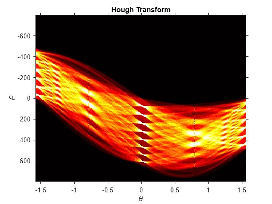 Plot Hough Transform Of Image - MATLAB & Simulink - MathWorks 中国