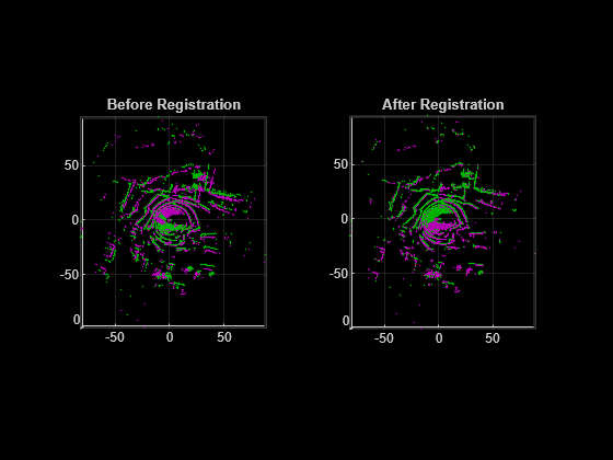 Figure contains 2 axes objects. Axes object 1 with title Before Registration contains 2 objects of type scatter. Axes object 2 with title After Registration contains 2 objects of type scatter.