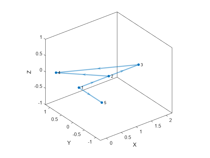 Figure contains an axes object. The axes object contains an object of type graphplot.