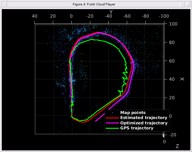 Figure Point Cloud Player contains an axes object. The axes object with xlabel X, ylabel Y contains 4 objects of type scatter, line. These objects represent Map points, Estimated trajectory, Optimized trajectory, GPS trajectory.