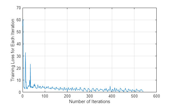 Figure contains an axes object. The axes object with xlabel Number of Iterations, ylabel Training Loss for Each Iteration contains an object of type line.