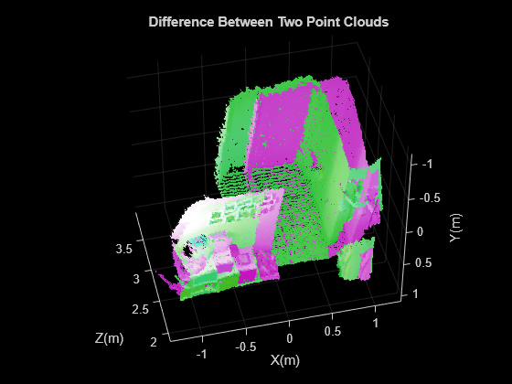 Figure contains an axes object. The axes object with title Difference Between Two Point Clouds, xlabel X(m), ylabel Y(m) contains 2 objects of type scatter.