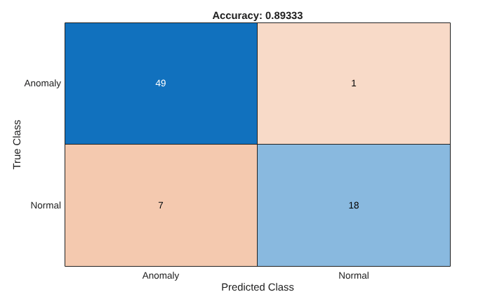Figure contains an object of type ConfusionMatrixChart. The chart of type ConfusionMatrixChart has title Accuracy: 0.89333.