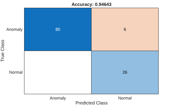 Figure contains an object of type ConfusionMatrixChart. The chart of type ConfusionMatrixChart has title Accuracy: 0.94643.