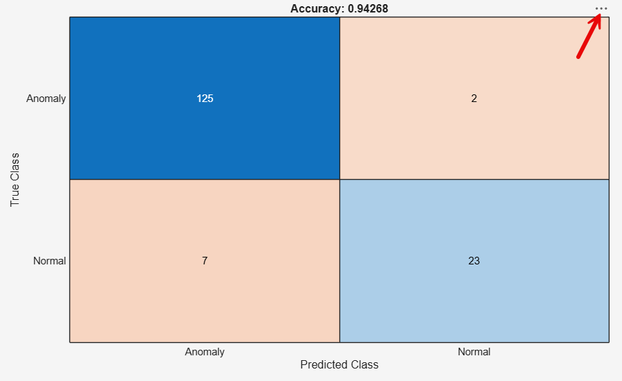 Confusion Matrix visualization for the PatchCore detector. A three-dot button is visible at the top-right corner of the plot.