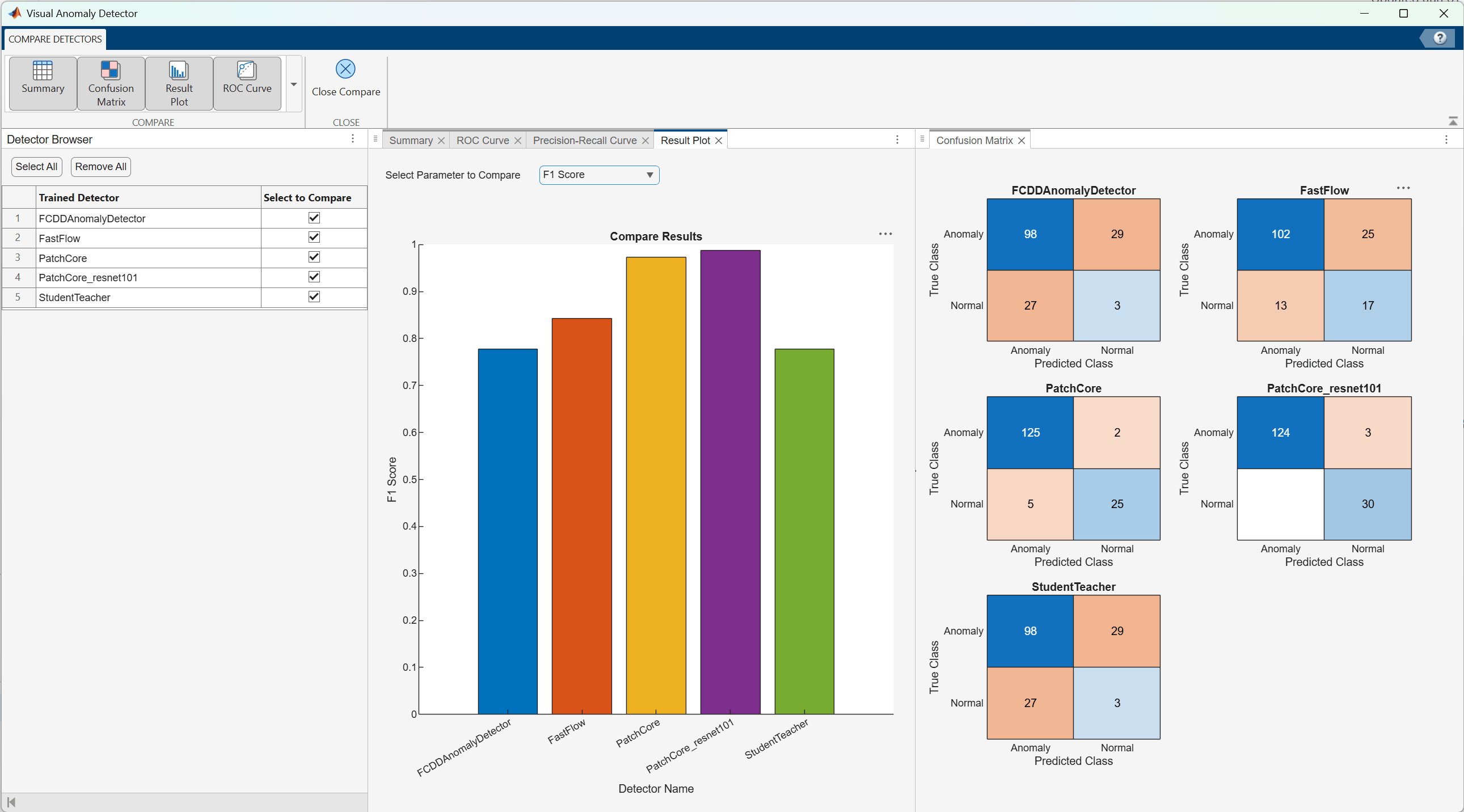 Compare Detectors tab showing a F1 Score graphs and confusion matrix for each detector model