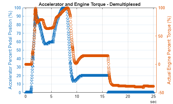 Figure contains an axes object. The axes object with title Accelerator and Engine Torque - Demultiplexed, ylabel Actual Engine Percent Torque (%) contains 2 objects of type line. One or more of the lines displays its values using only markers