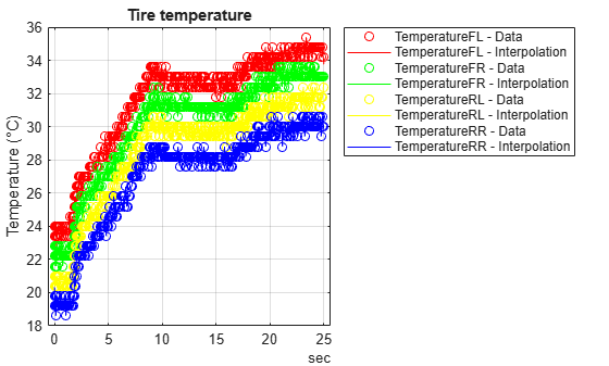Figure contains an axes object. The axes object with title Tire temperature, ylabel Temperature (°C) contains 8 objects of type line. One or more of the lines displays its values using only markers These objects represent TemperatureFL - Data, TemperatureFL - Interpolation, TemperatureFR - Data, TemperatureFR - Interpolation, TemperatureRL - Data, TemperatureRL - Interpolation, TemperatureRR - Data, TemperatureRR - Interpolation.