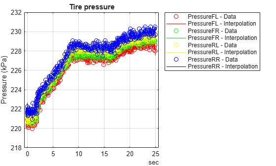Figure contains an axes object. The axes object with title Tire pressure, ylabel Pressure (kPa) contains 8 objects of type line. One or more of the lines displays its values using only markers These objects represent PressureFL - Data, PressureFL - Interpolation, PressureFR - Data, PressureFR - Interpolation, PressureRL - Data, PressureRL - Interpolation, PressureRR - Data, PressureRR - Interpolation.