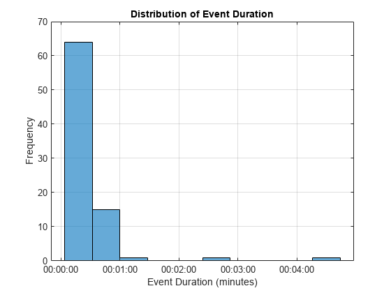 Figure contains an axes object. The axes object with title Distribution of Event Duration, xlabel Event Duration (minutes), ylabel Frequency contains an object of type histogram.