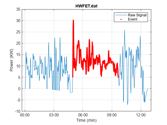 Figure contains an axes object. The axes object with title HWFET.dat, xlabel Time (min), ylabel Power (KW) contains 2 objects of type line. One or more of the lines displays its values using only markers These objects represent Raw Signal, Event.