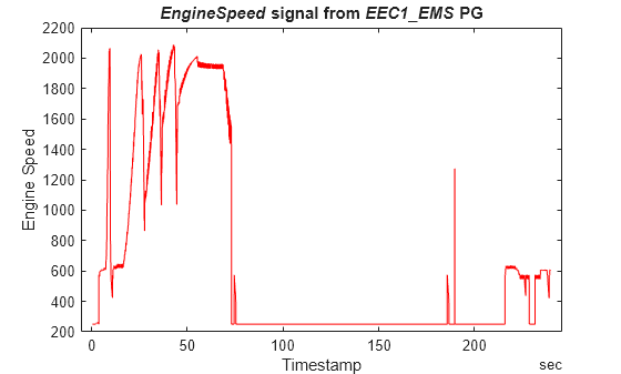 Figure contains an axes object. The axes object with title EngineSpeed signal from EEC 1 _ EMS PG, xlabel Timestamp, ylabel Engine Speed contains an object of type line.
