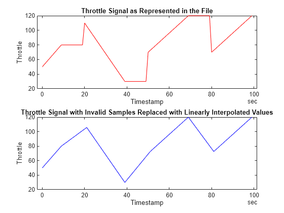 Figure contains 2 axes objects. Axes object 1 with title Throttle Signal as Represented in the File, xlabel Timestamp, ylabel Throttle contains an object of type line. Axes object 2 with title Throttle Signal with Invalid Samples Replaced with Linearly Interpolated Values, xlabel Timestamp, ylabel Throttle contains an object of type line.