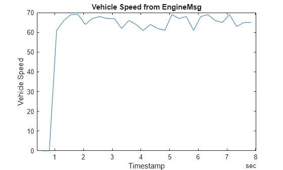 Figure contains an axes object. The axes object with title Vehicle Speed from EngineMsg, xlabel Timestamp, ylabel Vehicle Speed contains an object of type line.